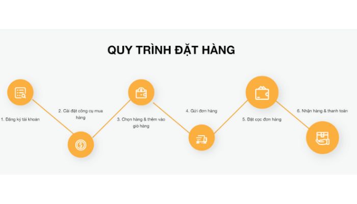 Quy trình dịch vụ Order hàng Taobao, nhập hộ hàng tại Aliorder Quy trình dịch vụ Order hàng Taobao, nhập hộ hàng tại Aliorder