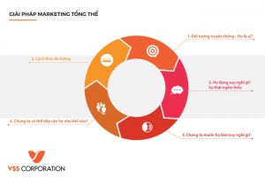 dịch vụ phòng marketing chuyên nghiệp vss