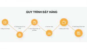 Quy trình dịch vụ Order hàng Taobao, nhập hộ hàng tại Aliorder